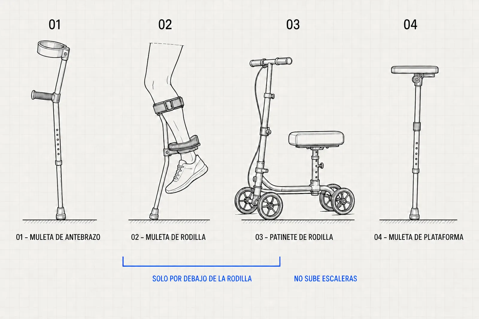 Las cuatro alternativas dibujadas en fila, con el aviso de que la muleta de rodilla y el patinete solo valen por debajo de la rodilla y que el patinete no sube escaleras