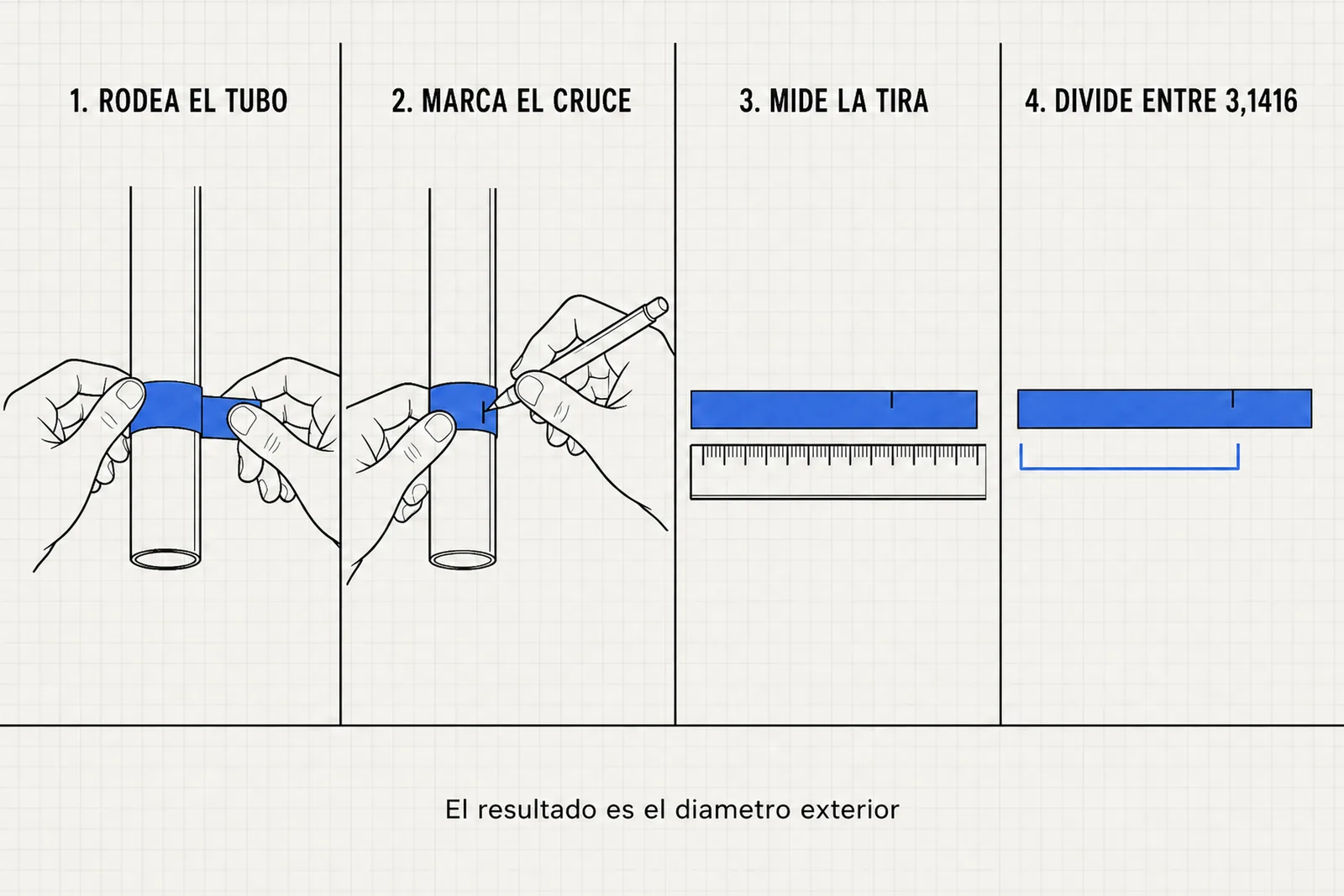 Cuatro pasos para medir el diámetro del tubo con una tira de papel: rodear, marcar el cruce, medir la tira y dividir entre 3,1416